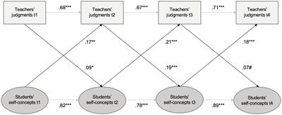 Predicting students’ math self-concepts to explain gender differences through teachers’ judgments and students’ perceived teachers’ judgments